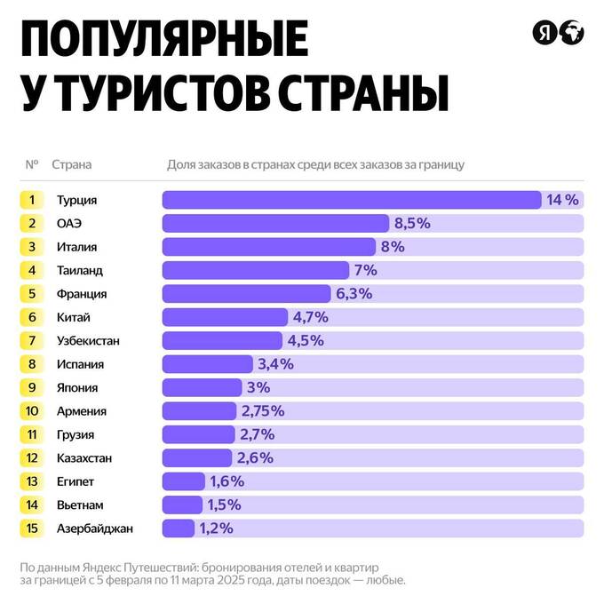 Россияне бронируют поездки за границу чаще из-за выгодного курса валют ruihtiquriqkkmp