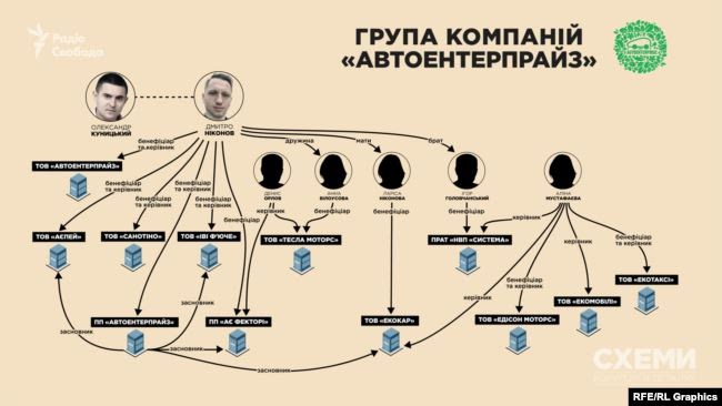 Група «Автоентерпрайз» об’єднана у пул компаній, який складається з близько десятка фірм, а головною дійовою особою тут виступає харківський бізнесмен Дмитро Ніконов