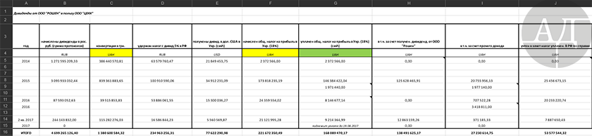 ИТОГО за время войны с Россией Петр Алексеевич заработал чистыми 1 380 600 584,32 грн. qdtiqxkiziuuglv