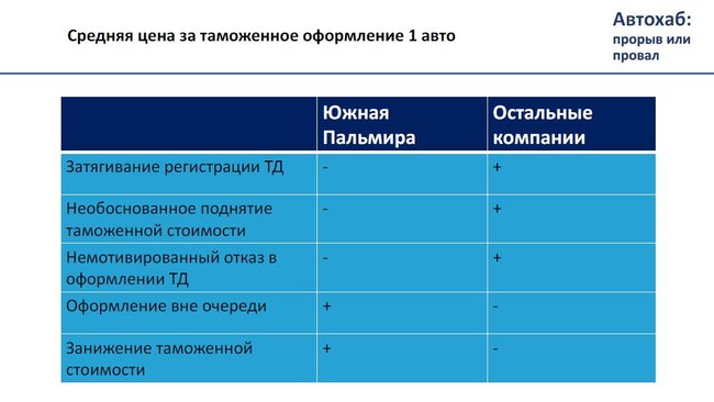 Теневые схемы ГФС. Кто управляет таможней. Сколько остается в тени 09