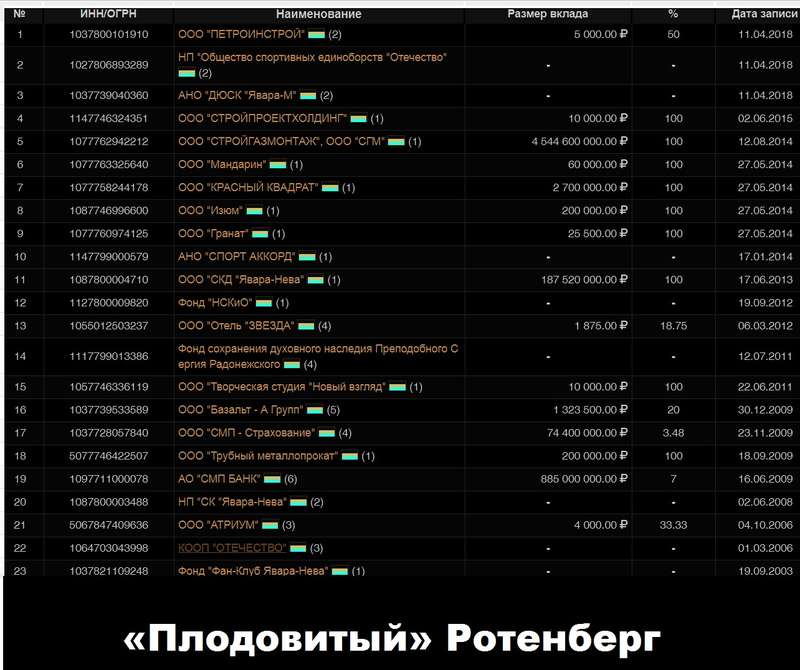 Греф, Фэк, Sberbank, CIB, Ротенберг, Тимченко, Газпром, махинации, скандал, газопроводы, убытки, бенефициары