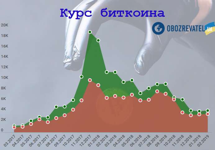 Биткоин побил новый рекорд: взлетит ли криптовалюта до миллиона 