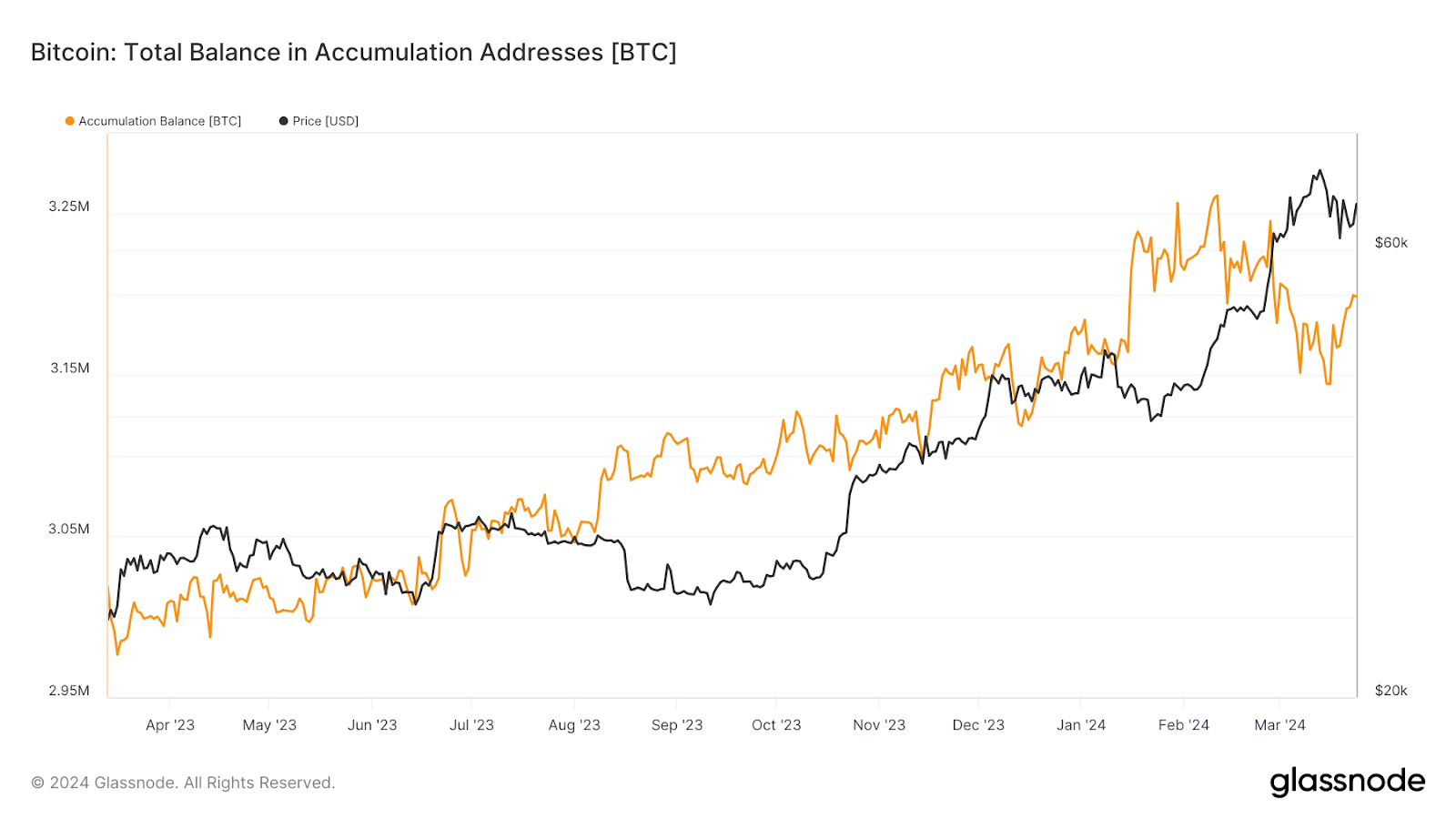 Биткоин поднялся выше $71 000 на фоне всплеска инвестиционного спроса